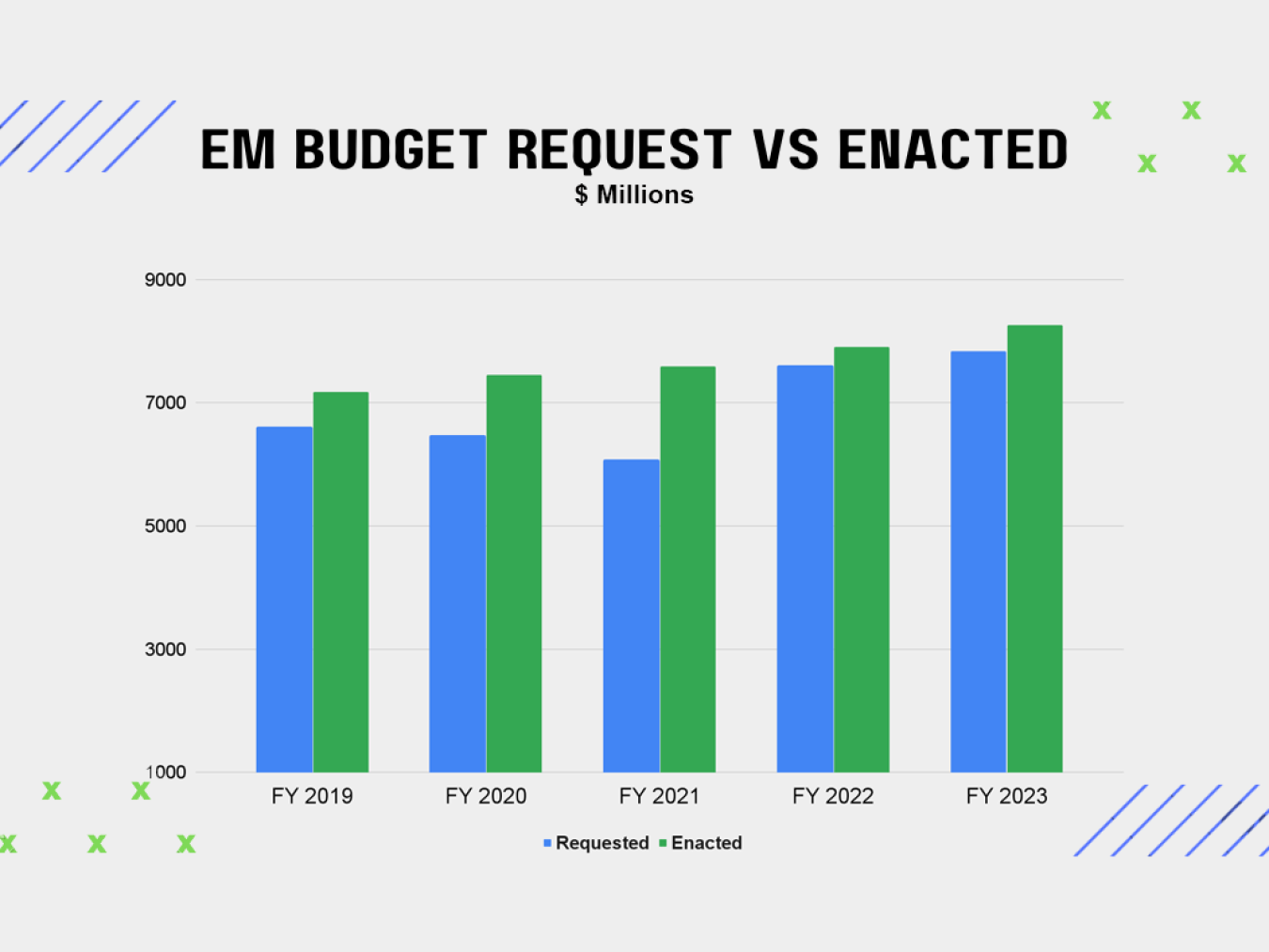 EM Budget Requested vs Enacted table