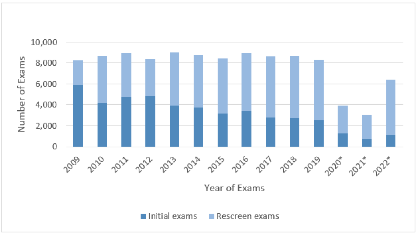 Figure 2. Conventional Medical Screening Exams Conducted Bar Chart