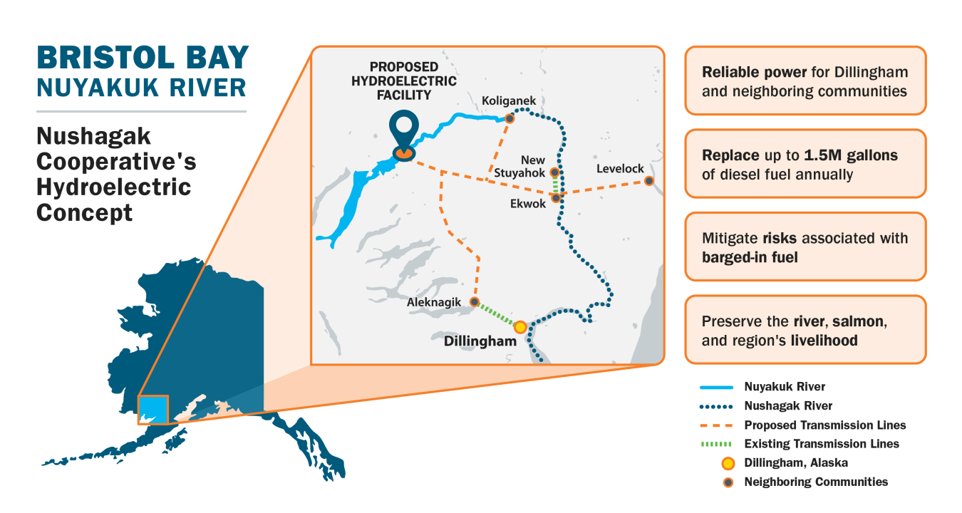 A map of Bristol Bay, Nuyakuk River, Nashugak Cooperative's Hydroelectric Concept with text boxes noting that the river provides reliable power to nearby communities, replaces 1.5 million gallons of diesel fuel, mitigates risks associated with barged-in fuel, and preserves the river, salmon, and region's livelihood.