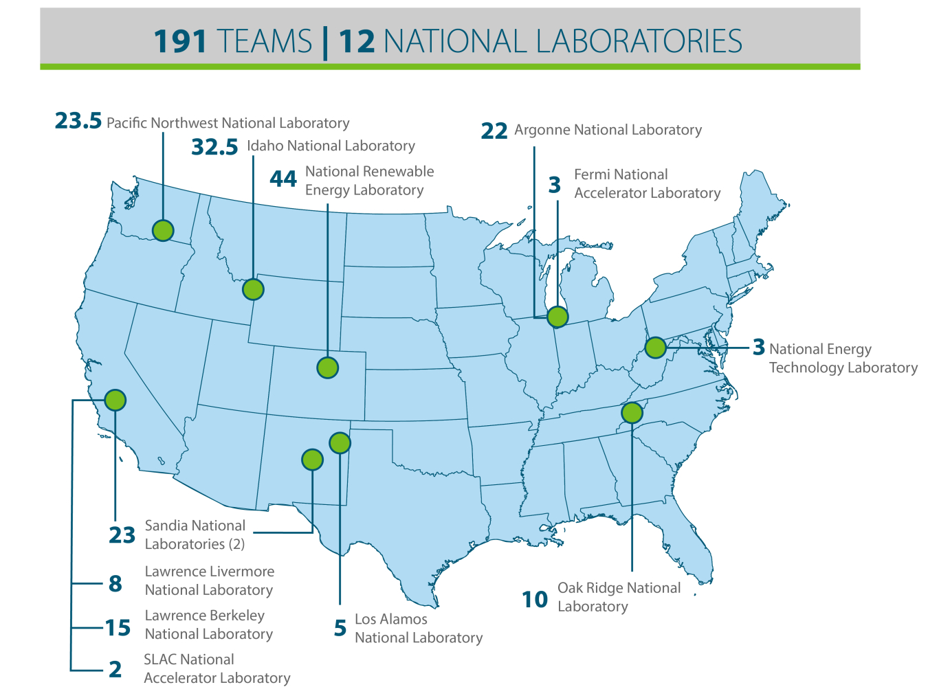 191 Energy I-Corps teams from 12 national labs.