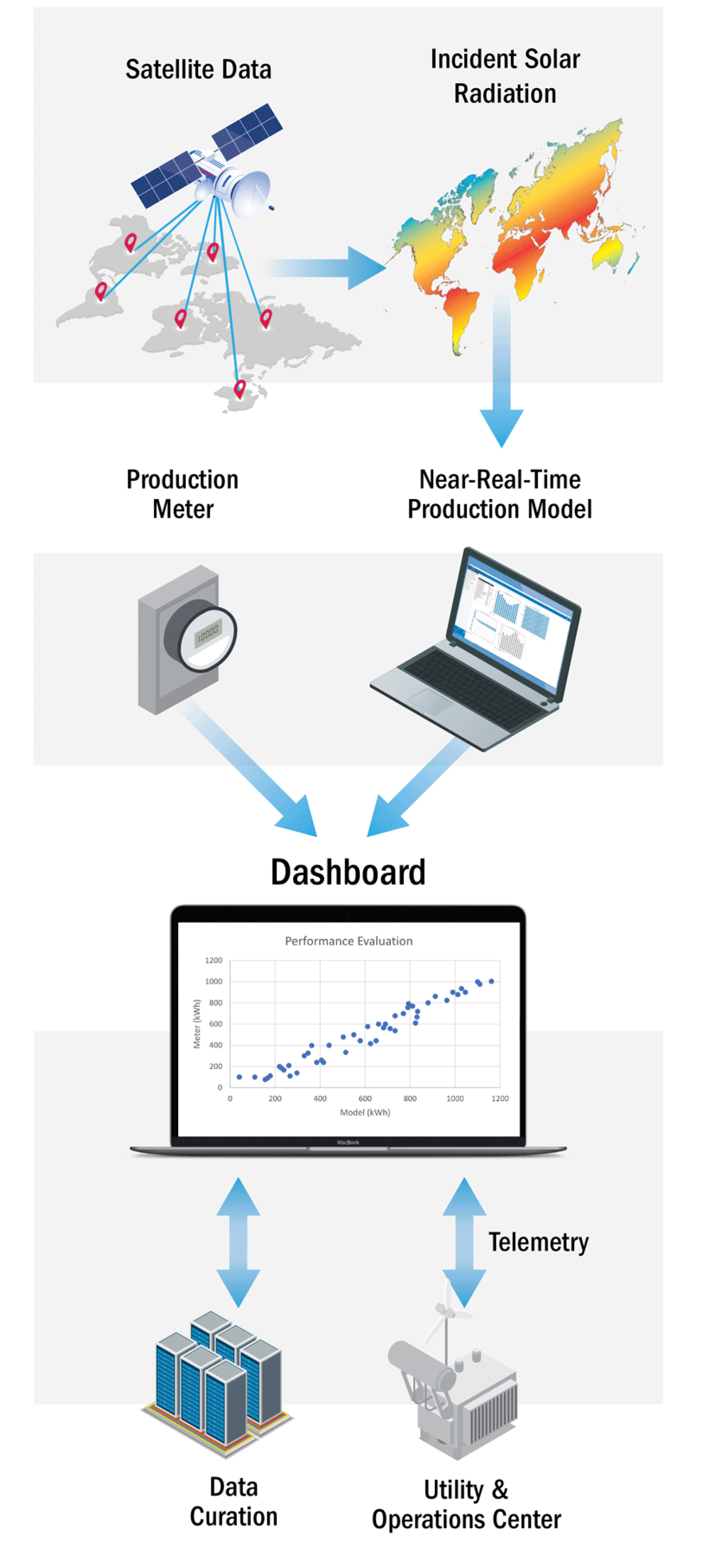 Process diagram shows satellite data processed to incident solar radiation, which is sent to a near-real-time production model and compared to measured data from a production meter. A dashboard communicates with utility operations via telemetry and curates data.