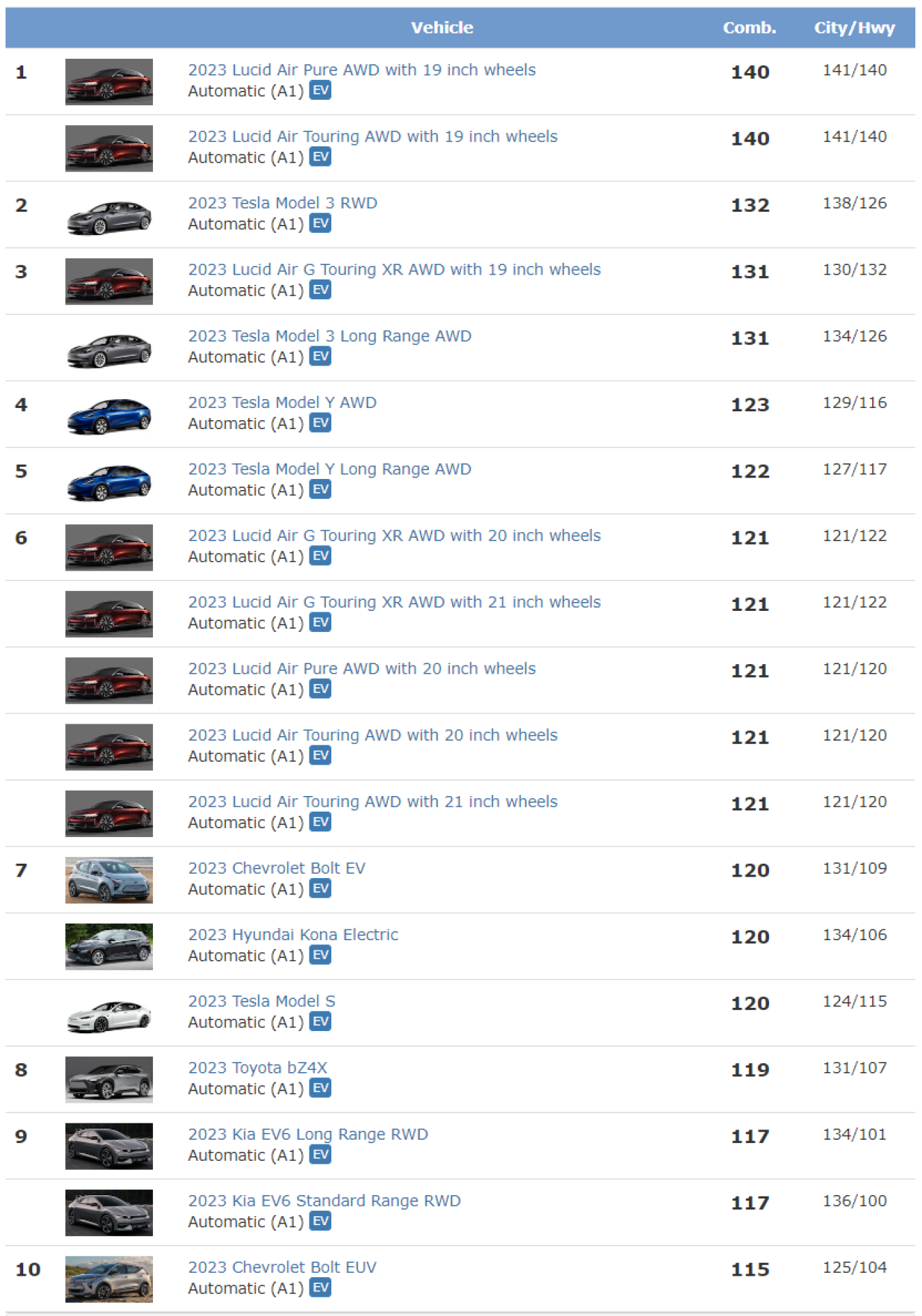 Fueleconomy.gov’s Top 10 Fuel Economy List for Model Year 2023 as of January 6, 2023, for All Vehicles and Excluding Plug-In Vehicles (below)