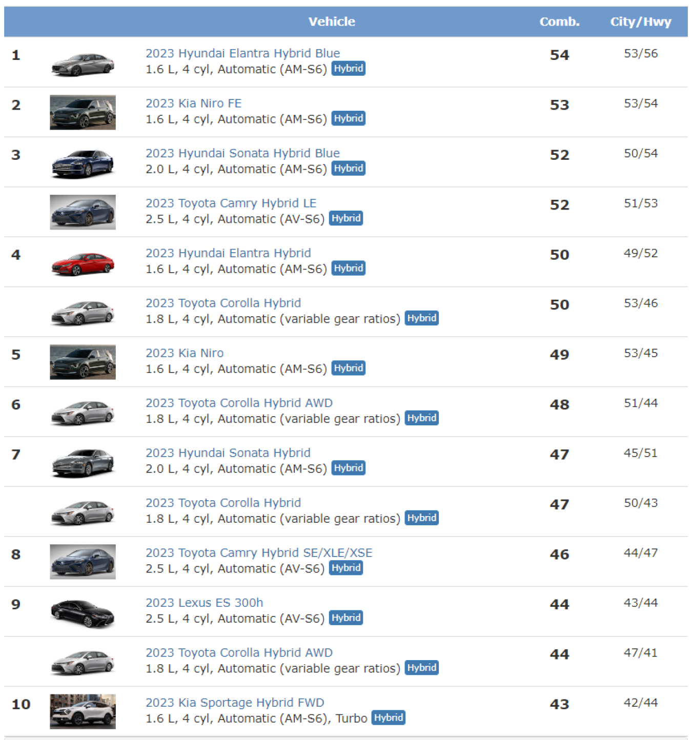 Fueleconomy.gov’s Top 10 Fuel Economy List for Model Year 2023 as of January 6, 2023, for All Vehicles (above) and Excluding Plug-In Vehicles (below)