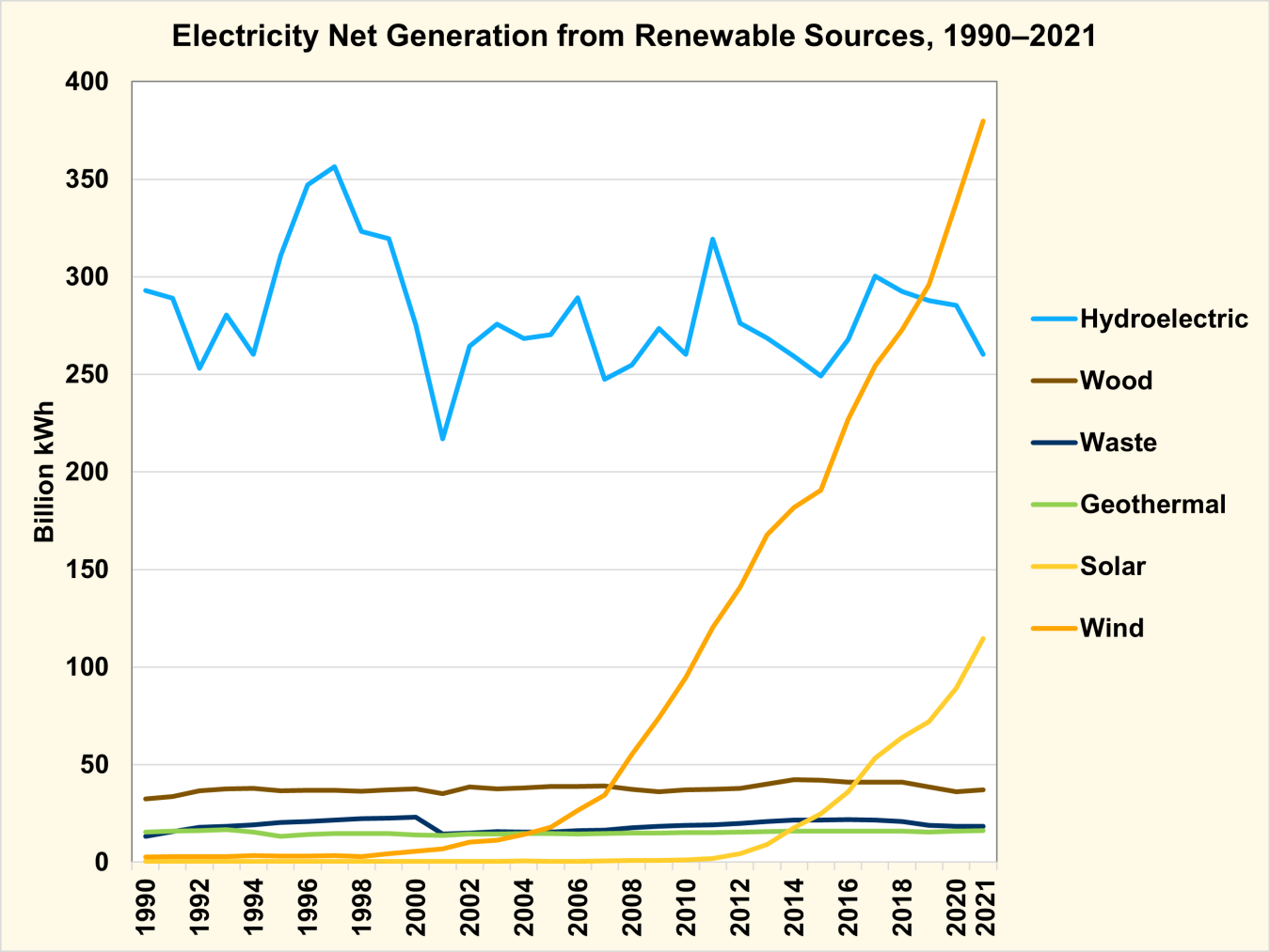 Electricity Net Generation from Renewable Sources, 1990-2021