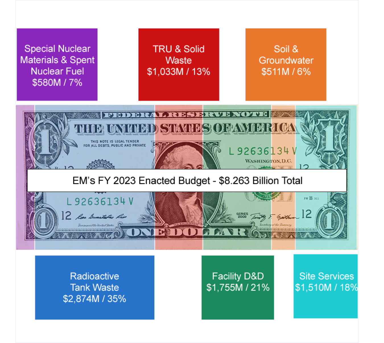 FY23 Budget Request to Congress Dollar Bill graphic