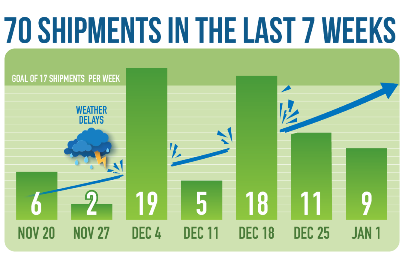 Chart of transuranic waste shipments Nov 2022 - Jan 2023