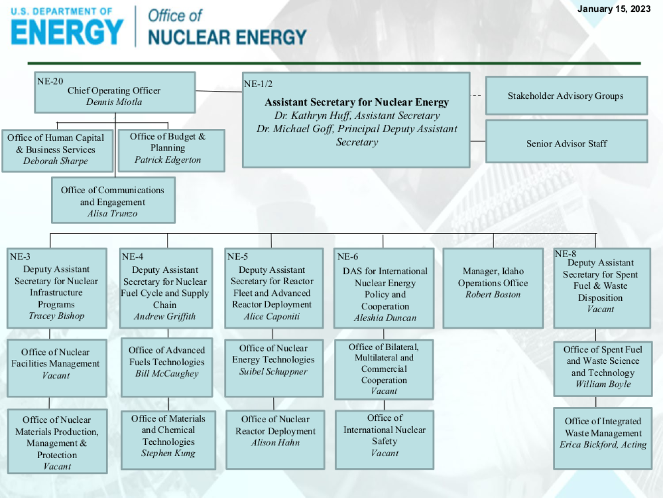 Office of Nuclear Energy org chart: Dr. Kathryn Huff, Assistant Secretary for Nuclear Energy, and staff.