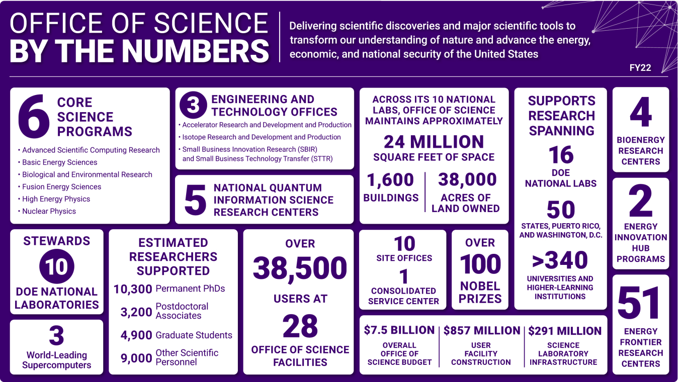 Dept. of Energy Office of Science delivers scientific discoveries, tools for the nation via programs in Advanced Scientific Computing Research; Basic Energy Sciences; Biological & Environmental Research; Fusion Energy Sciences; High Energy Physics; Nuclear Physics. Also supports Accelerator Research; Isotope Research; Small Business Innovation Research and Technology Transfer; 5 national quantum centers; 2 energy innovation hubs. Stewards 10 DOE national labs. 100-plus Nobel Prizes, $7.5 billion budget.