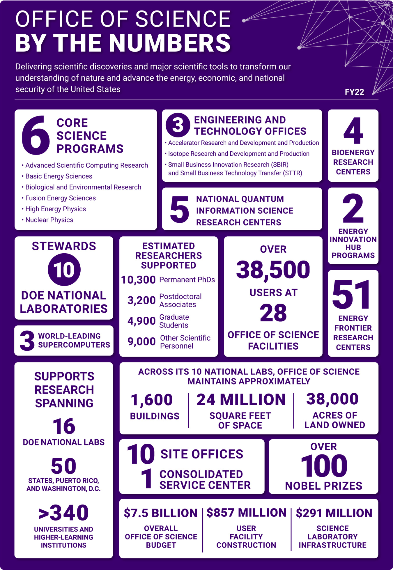Department of Energy Office of Science By the Numbers vertical graphic for FY22
