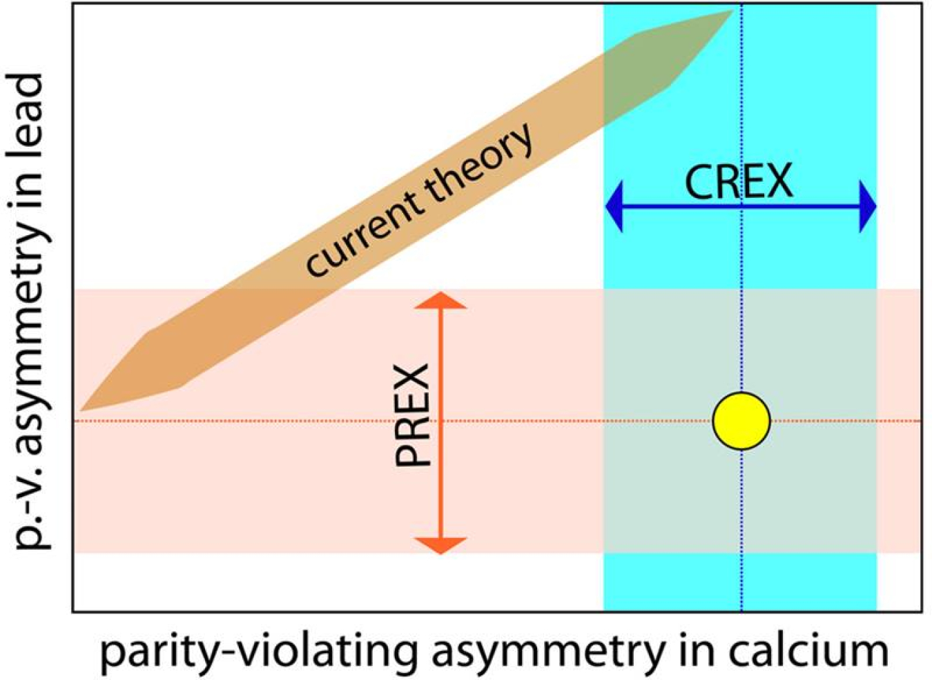 Recent findings indicate a disagreement between the results of CREX and PREX experiments and predictions of nuclear global models. The trend of theoretical predictions (brown band) lies outside the intersection of CREX and PREX results (marked by a dot).