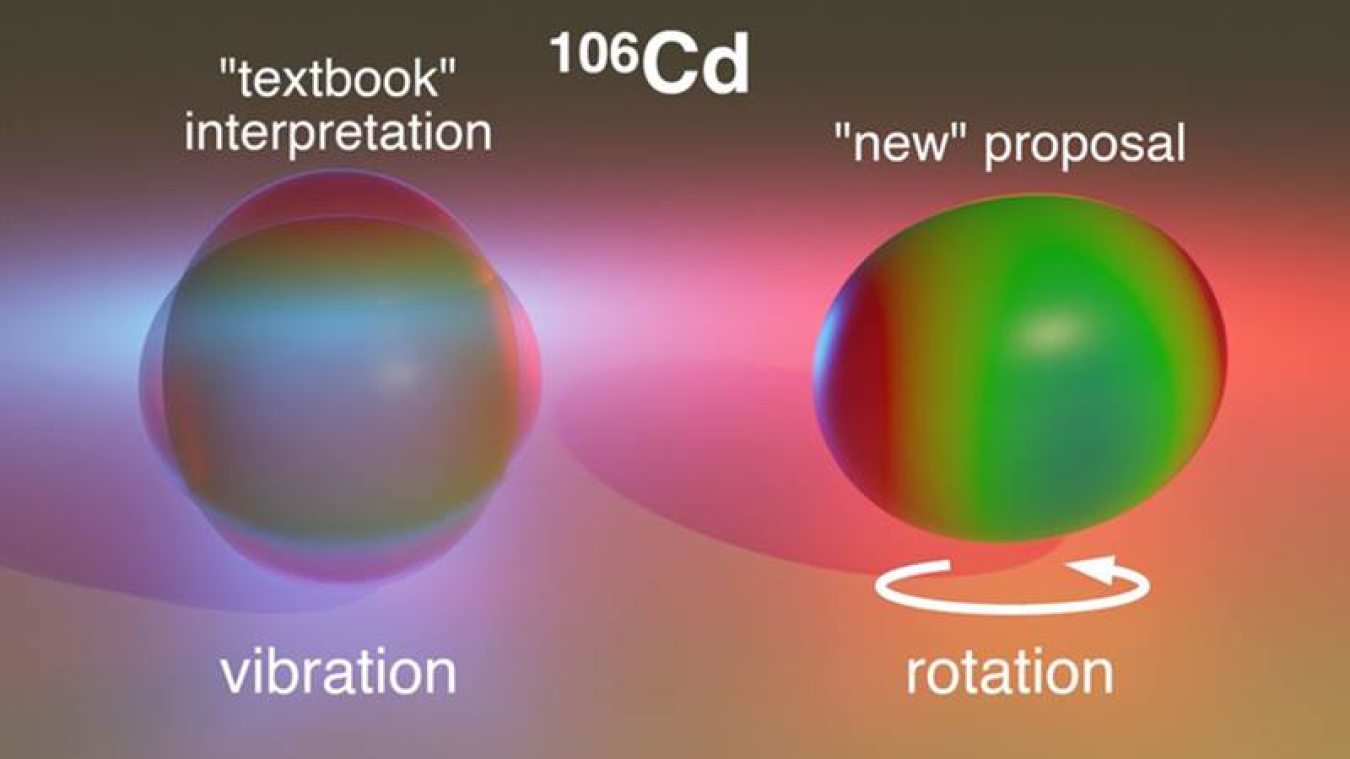 A new experiment probed the shape and motion of cadmium-106 and found more support for rotational motion than the textbook interpretation of vibrational motion. Color indicates radial distance to give an indication of the nuclear shape.