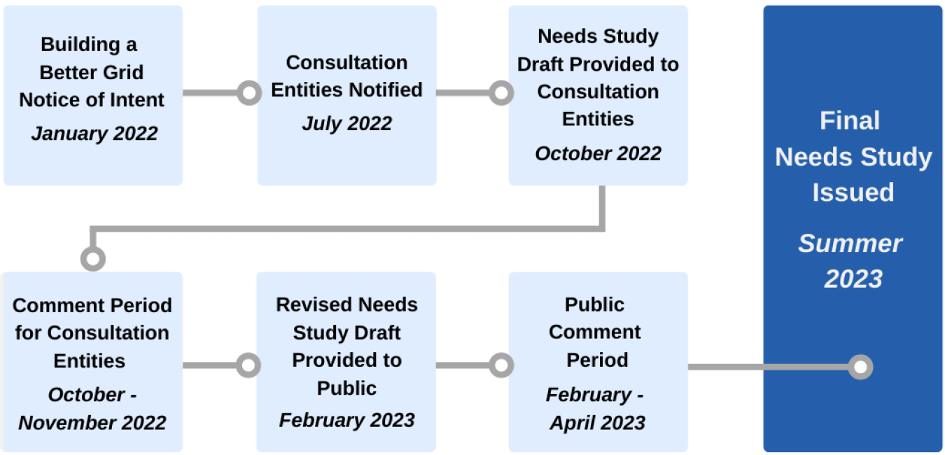 Timeline of the National Transmission Needs Study