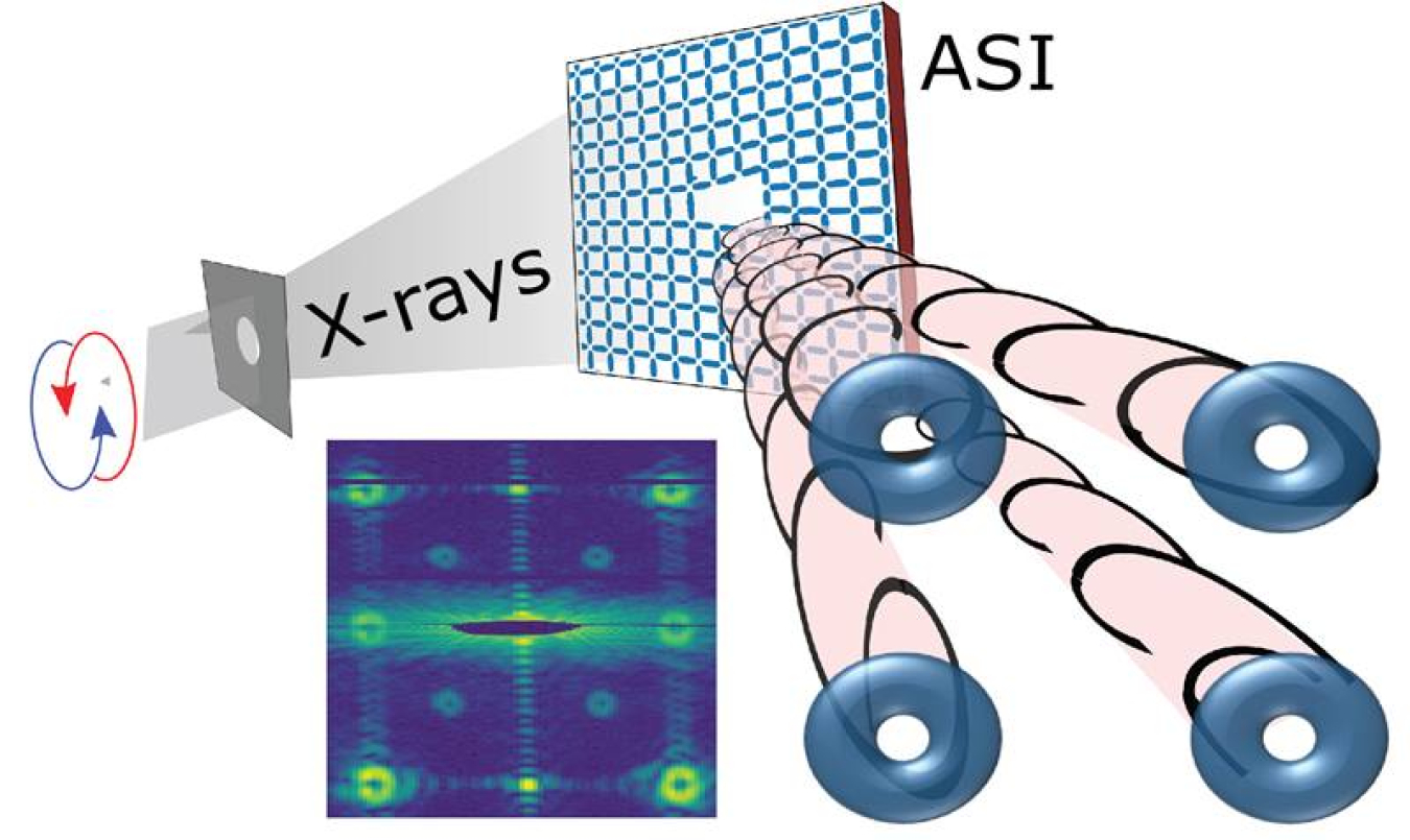 X-ray photons scattered from a patterned array of nanoscale magnets acquire a twist that is related to orbital angular momentum. The X-ray beams can be switched on and off with temperature and magnetic fields. Inset: experimental X-ray diffraction pattern.