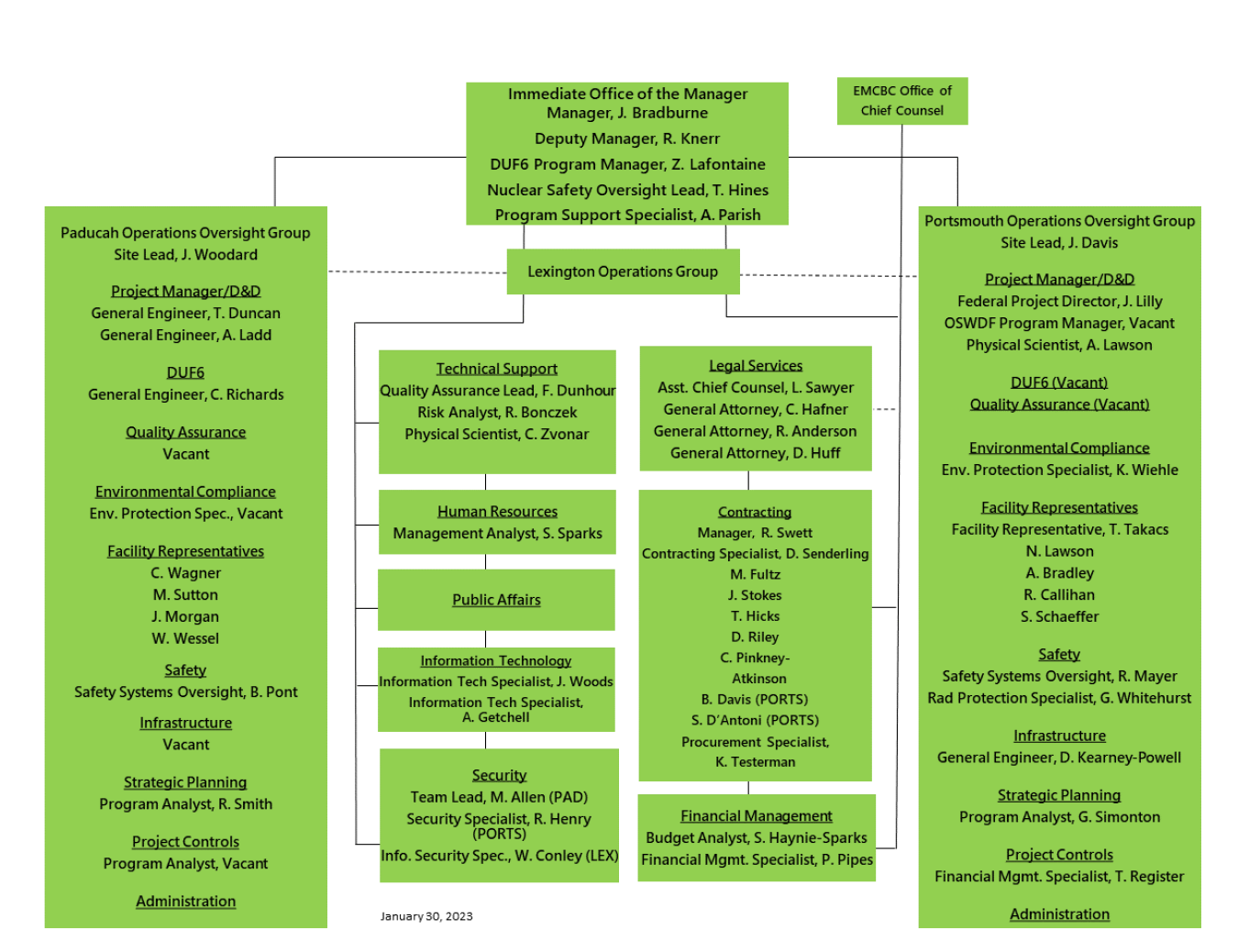 PPPO Organization Chart