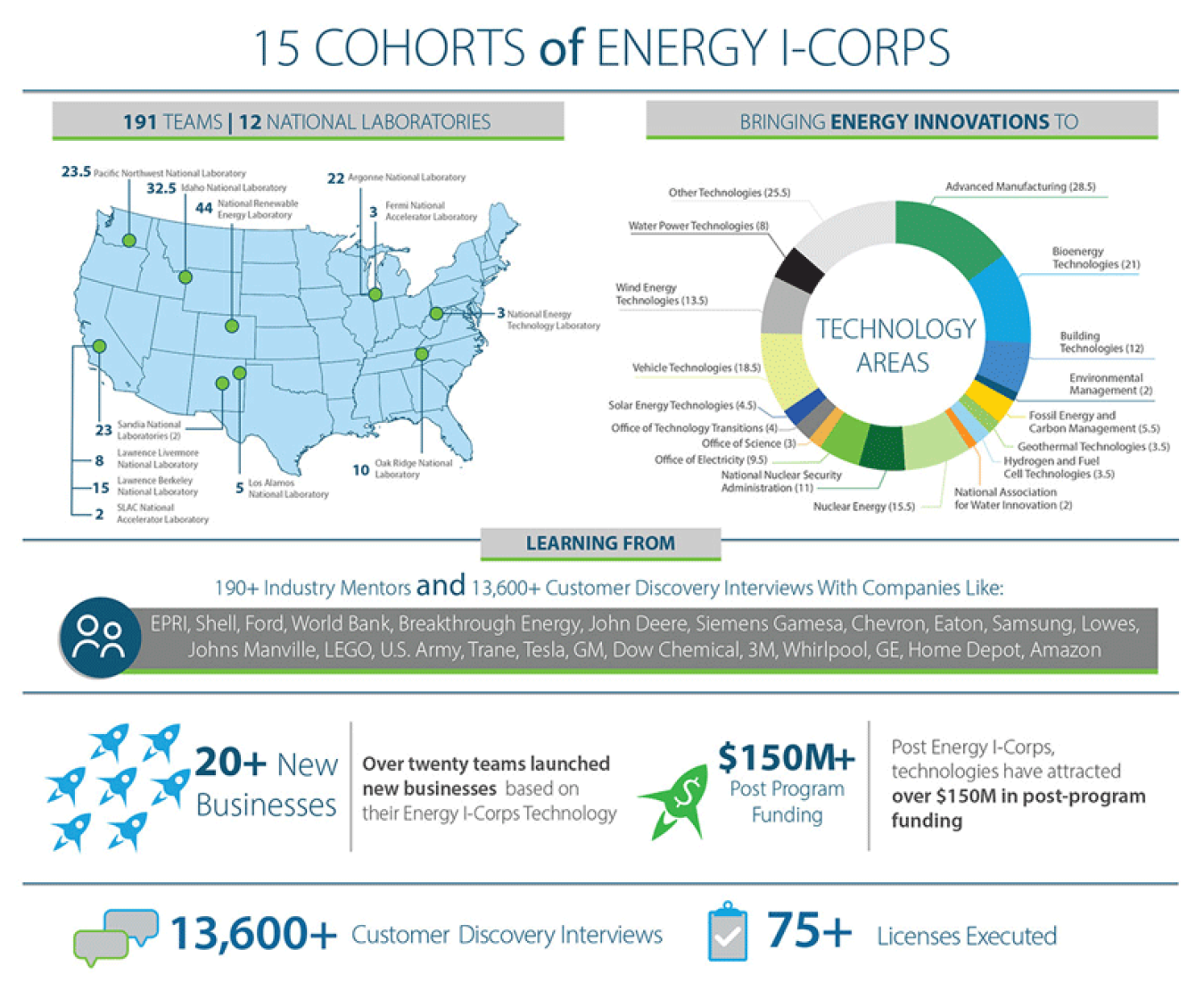 Info graphic shows various measures of success of the Energy I-Corps program over 15 cohorts.