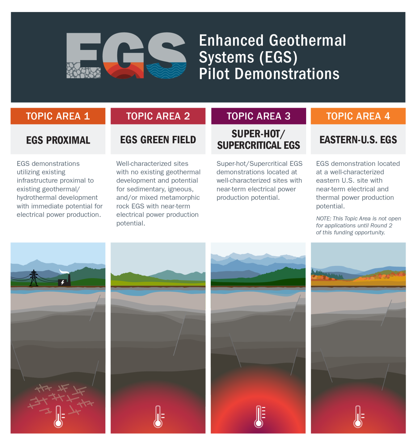 EGS - Enhanced Geothermal Systems Pilot Demonstrations Topic Area 1-5; EGS Proximal, EGS Green Field, Super-hot/Supercritical EGS, Eastern-U.S. EGS.