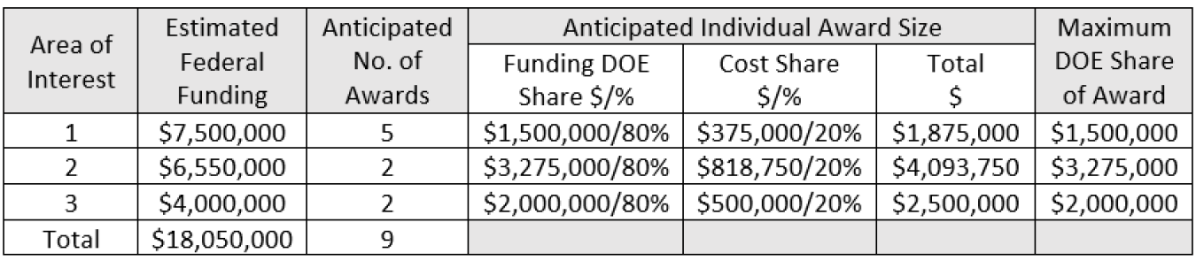 FOA 2796 funding table