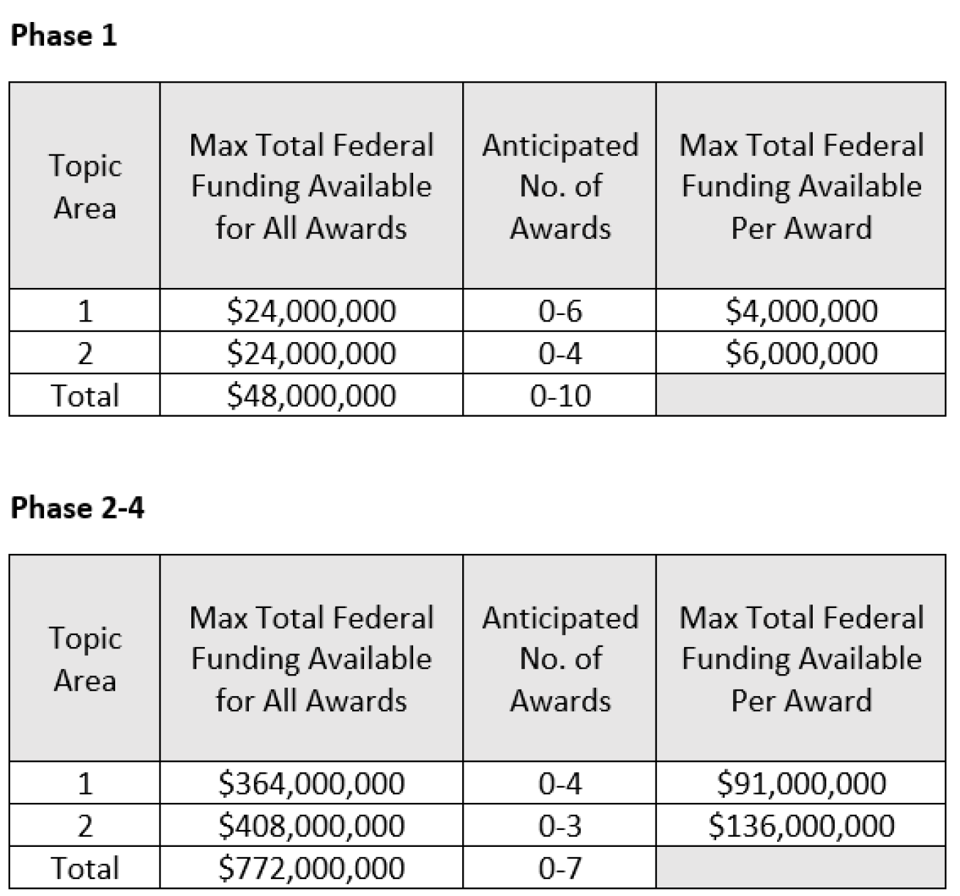 Funding tables for phases 1 and 2-4