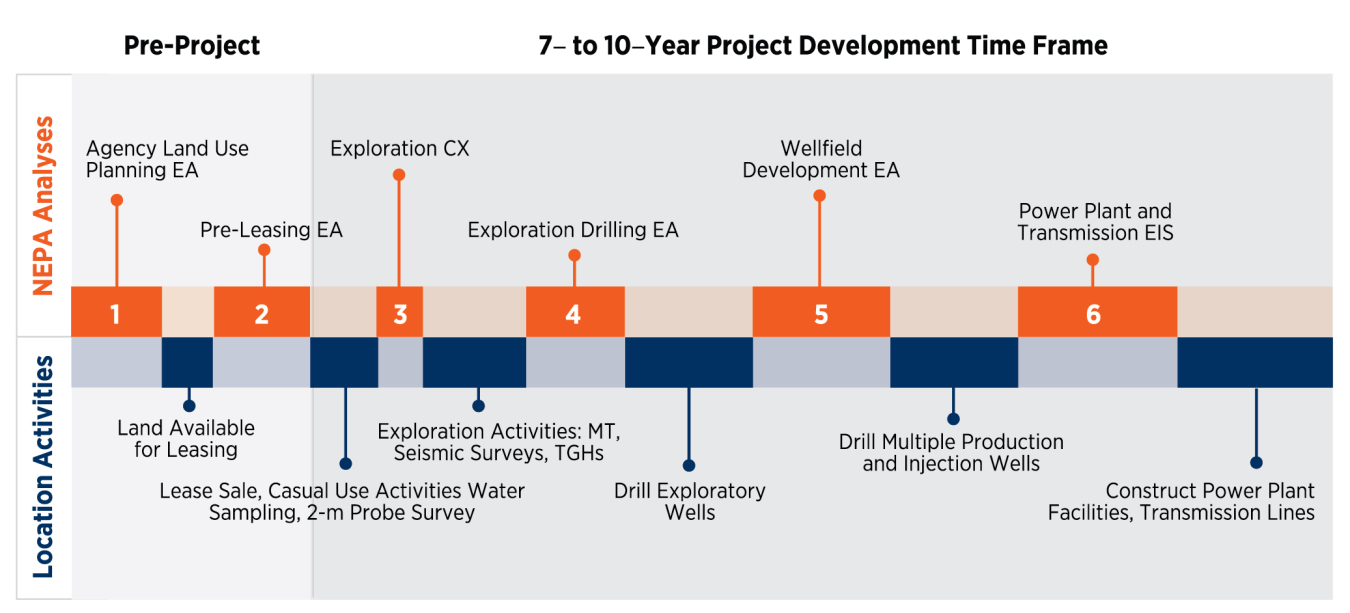 Example Timeline of Geothermal Projects on Federal Lands - GeoVision Analysis Figure 2-19