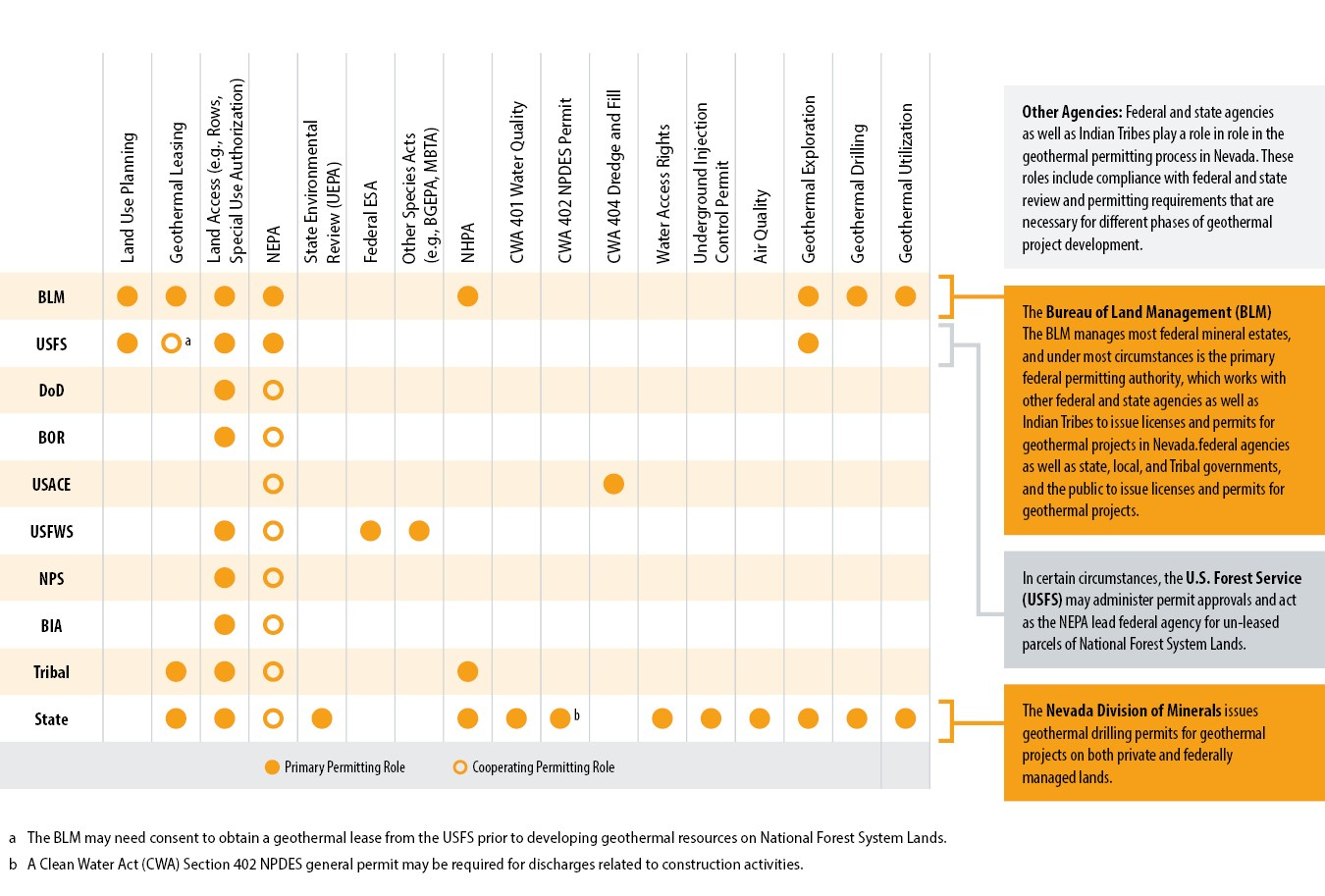 Regulatory Roles in Nevada - NREL Non-Technical Barriers to Geothermal Development in California and Nevada Table 7