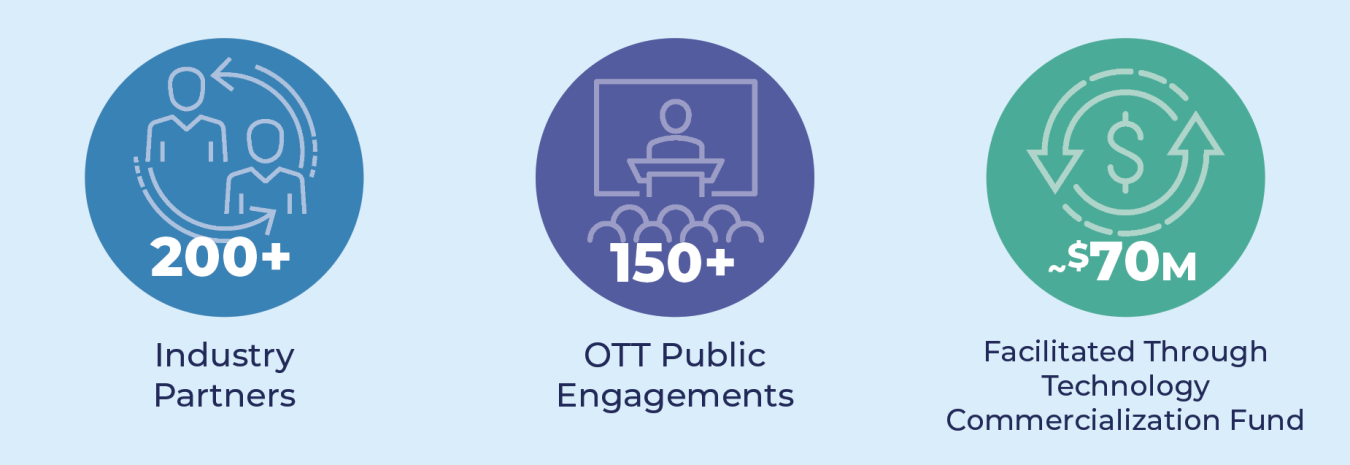 Infographic showing: 200+ industry partners, 150+ OTT public engagements, $70M facilitated through TCF.