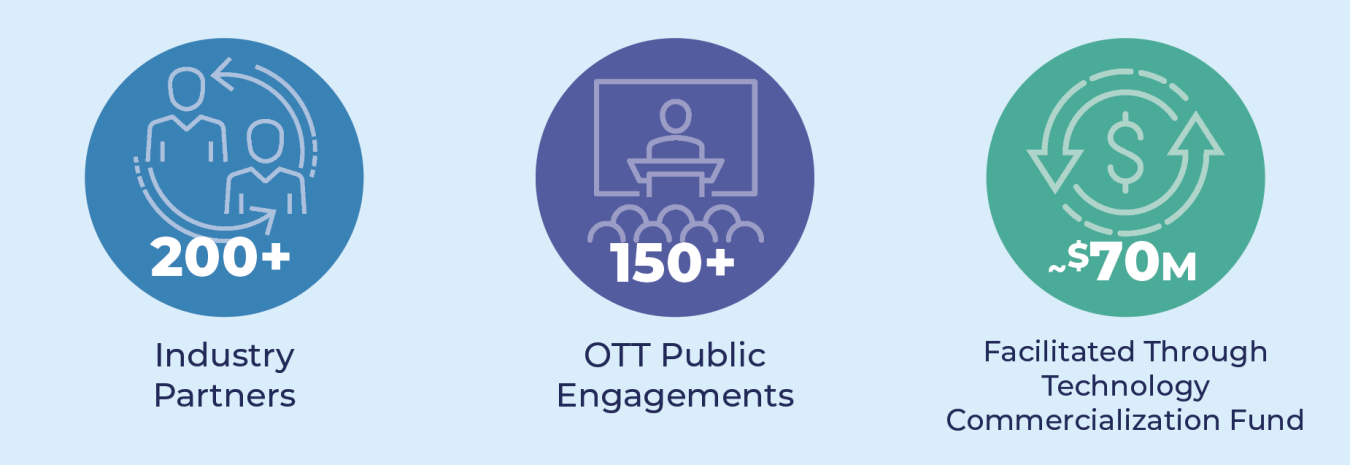 Infographic showing: 200+ industry partners, 150+ OTT public engagements, $70M facilitated through TCF. 