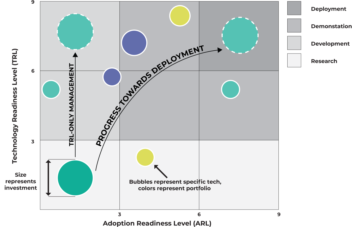 Example ARL x TRL management visualization for hypothetical R&D portfolio