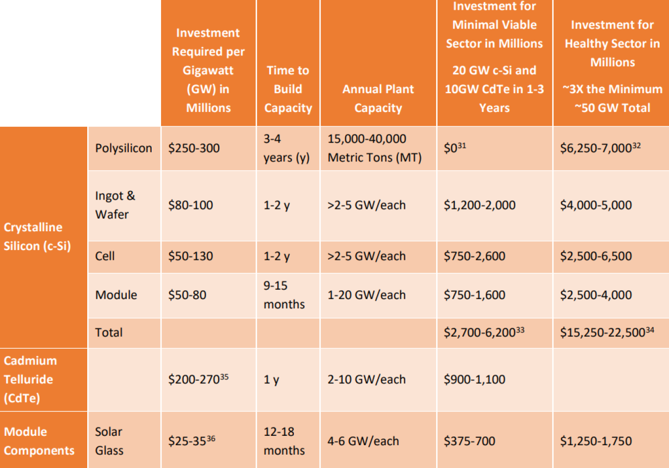 Investment volume and time to capacity associated with building each key PV supply chain segment