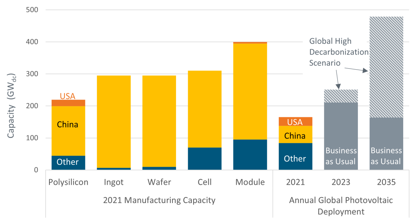 The chart shows global PV manufacturing capacity by country and NREL deployment estimates.