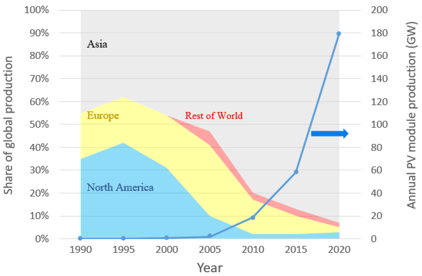 Figure 2 shows Global PV manufacturing capacity by region, and deployment estimates