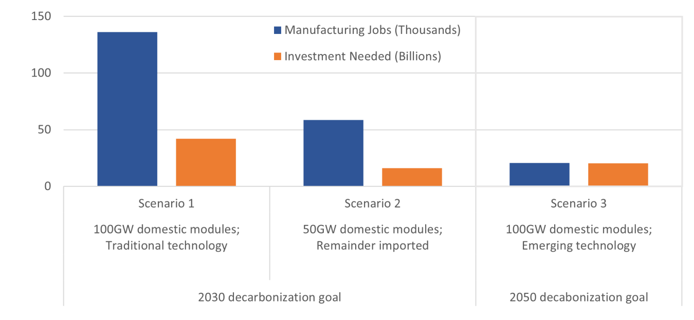 This chart shows the manufacturing job creation and investment required for three scenarios of PV module supply chains.