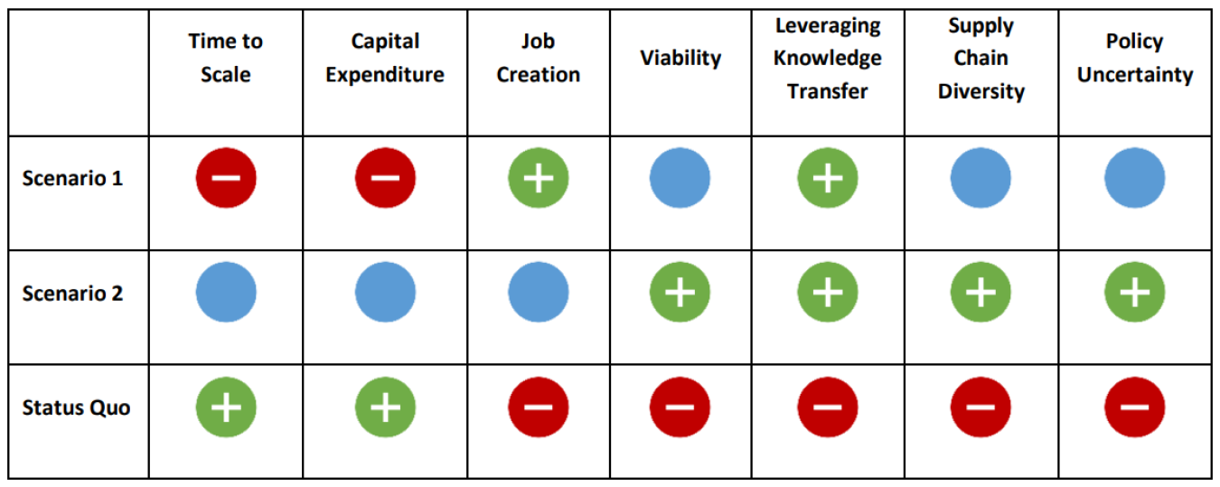 The table shows ratings of different aspects of the first two scenarios.