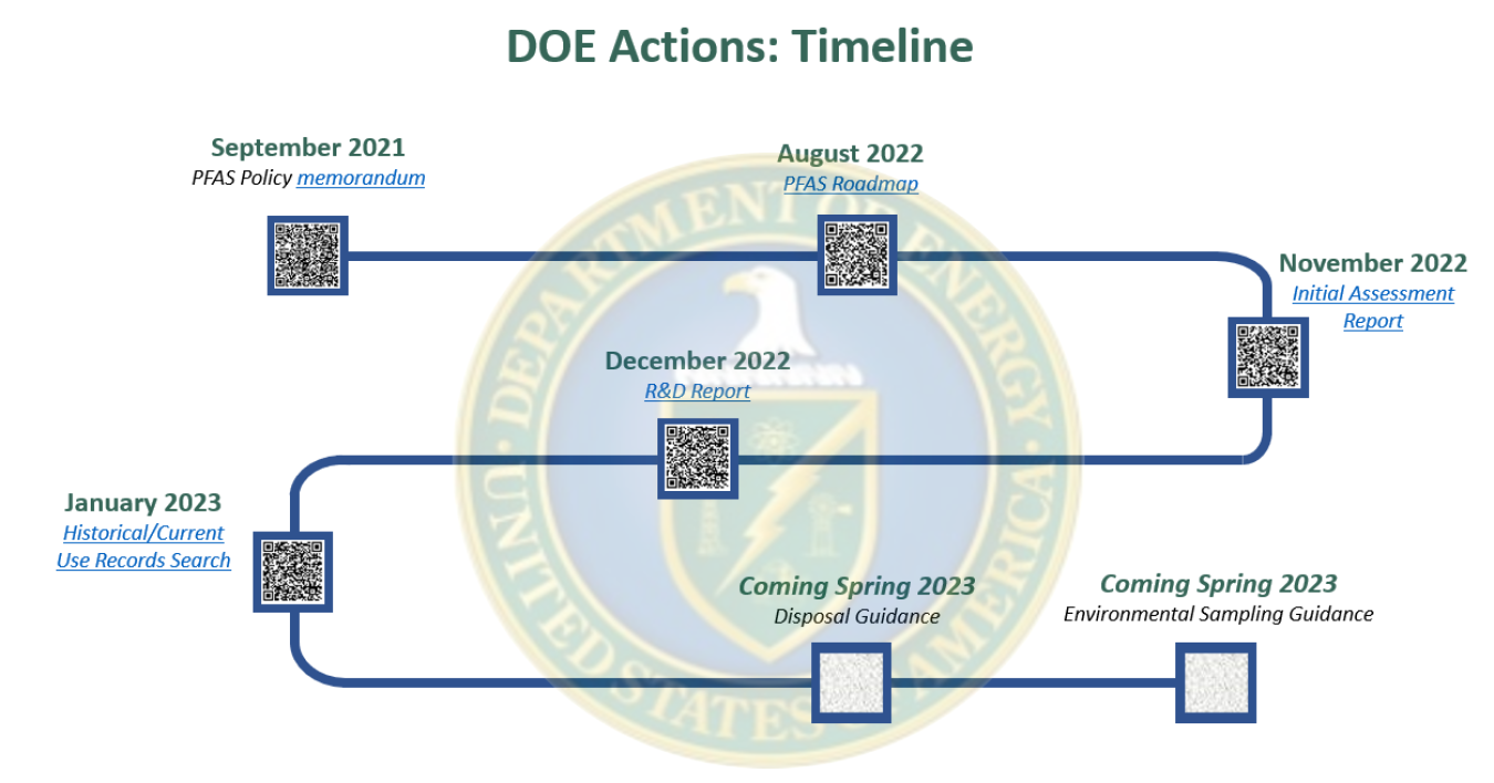 DOE PFAS Timeline