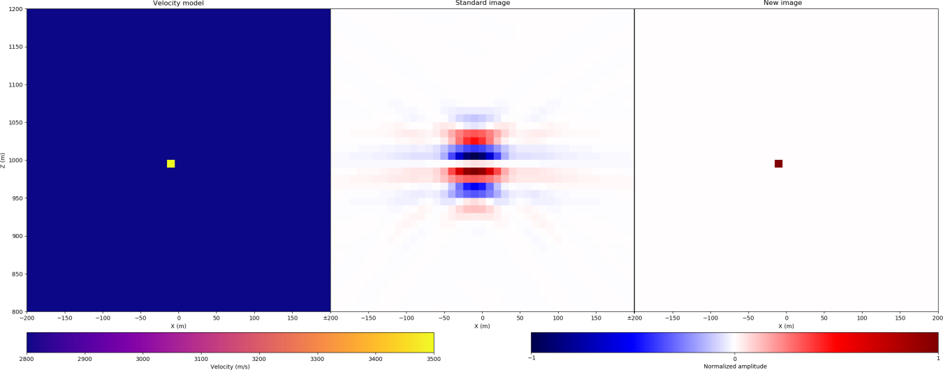 A velocity model of a single wave-scattering object (left), the resulting standard reverse-time migration (RTM) image (center), and the new RTM image using the zero-phase imaging condition (right).