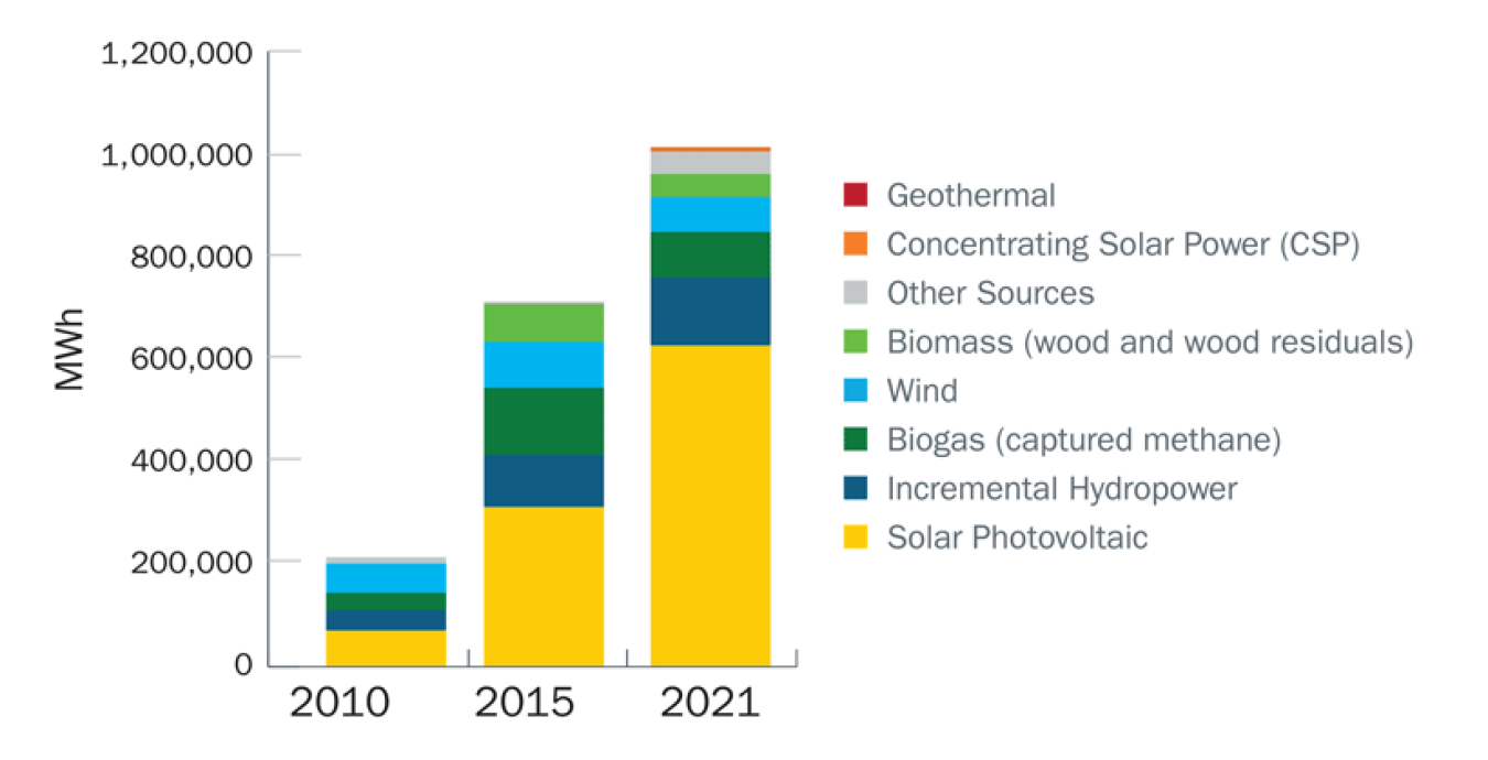 Chart shows the progress of on-site renewable energy.