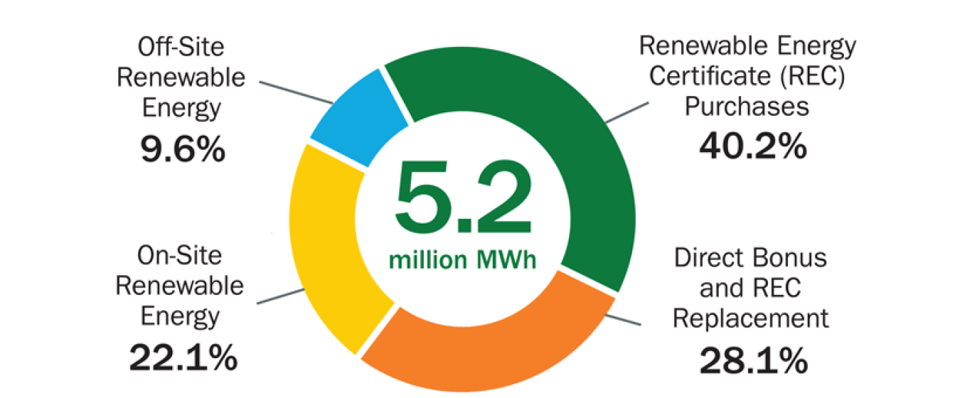 Chart breaks down the methods used to procure renewable electricity.