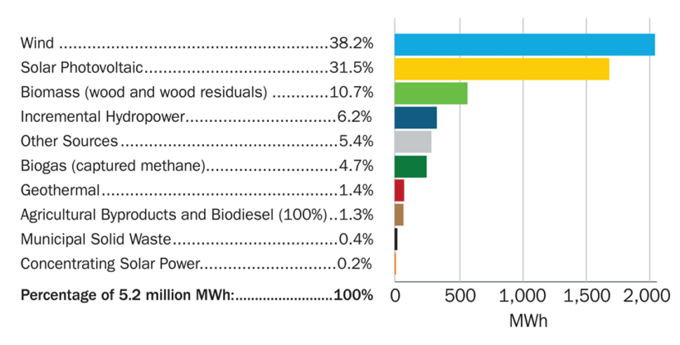 Chart shows which renewable technologies were used to generate the most electricity at federal facilities.
