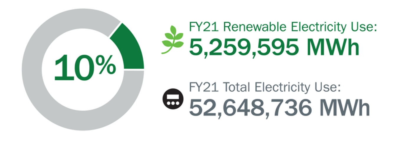 FY21 Renewable Electricity Use: 5,259,595 MWh; FY21 Total Electricity Use: 52,648,736 MWh