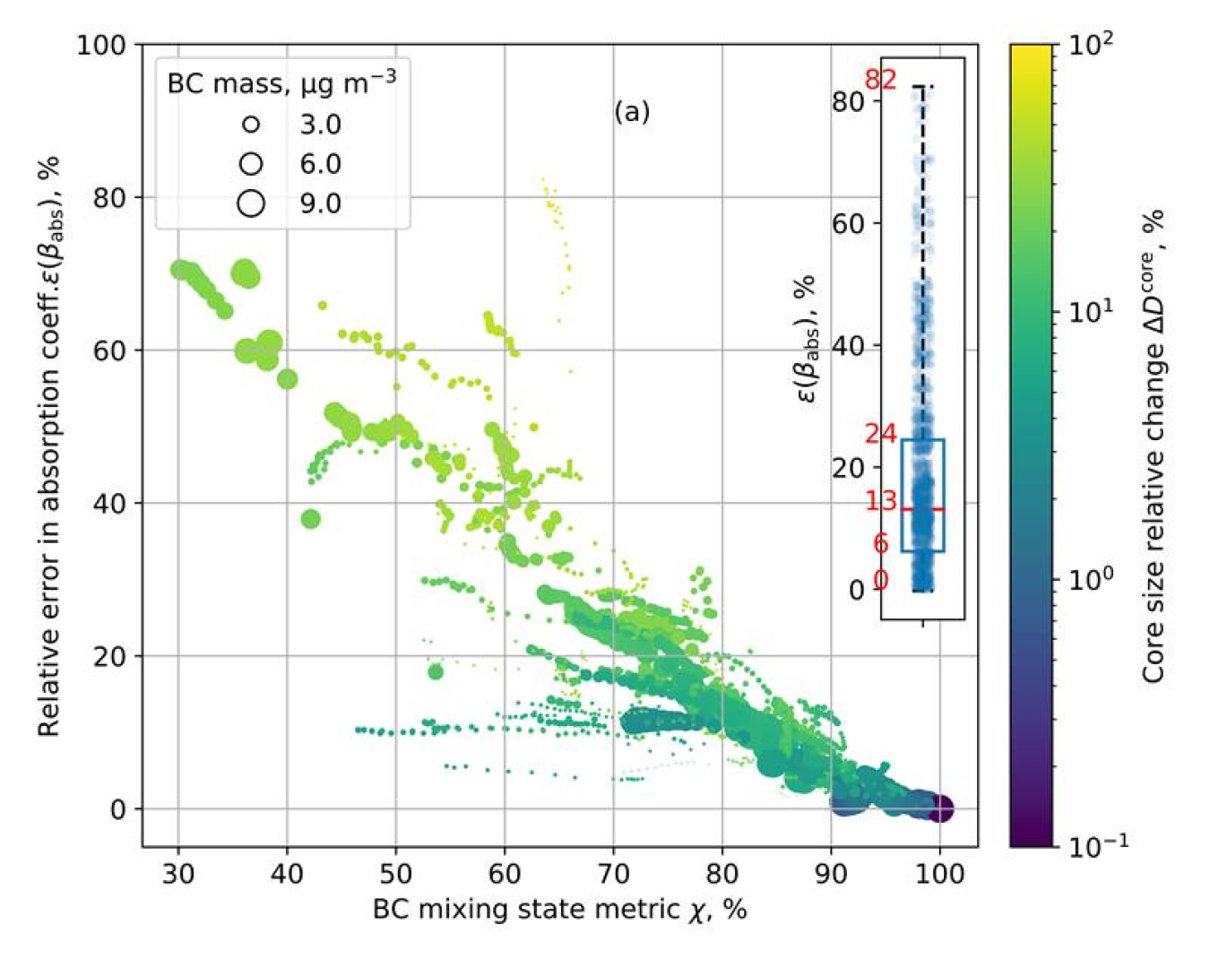 Error in absorption coefficients after composition averaging for dry particles. Each marker represents an aerosol population. Color shows the change in black carbon (BC) diameter due to composition averaging; marker size shows population BC bulk mass.