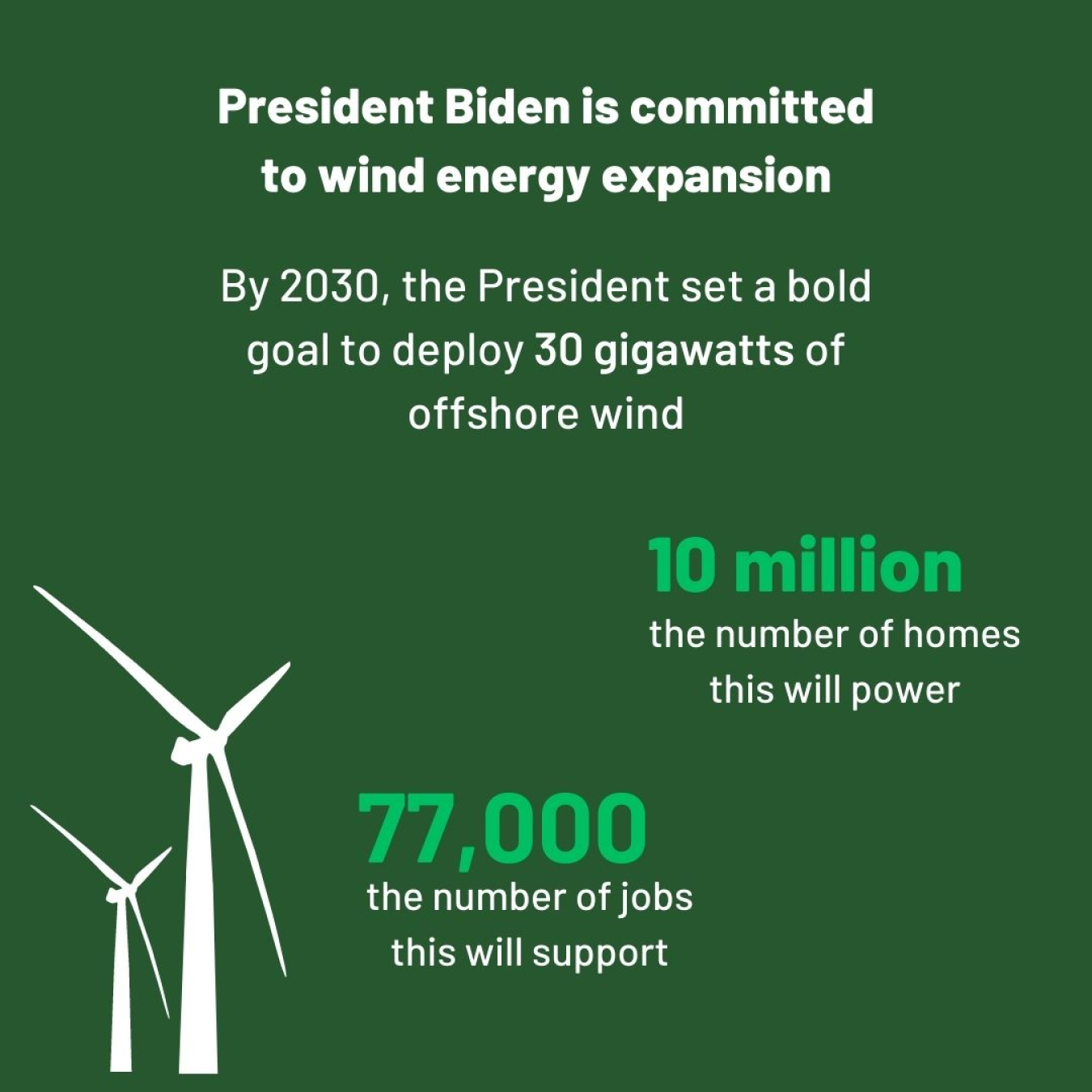 President Biden is committed to wind energy expansion. By 2030, the President set a bold goal to deploy 30 gigawatts of offshore wind. 10 million, the number of homes this will power. 77,000, the number of jobs this will support.