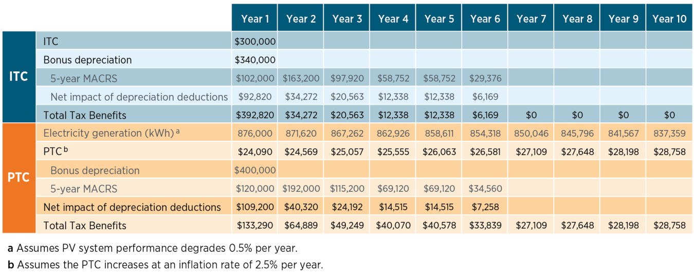 Comparison of the ITC and PTC with bonus depreciation