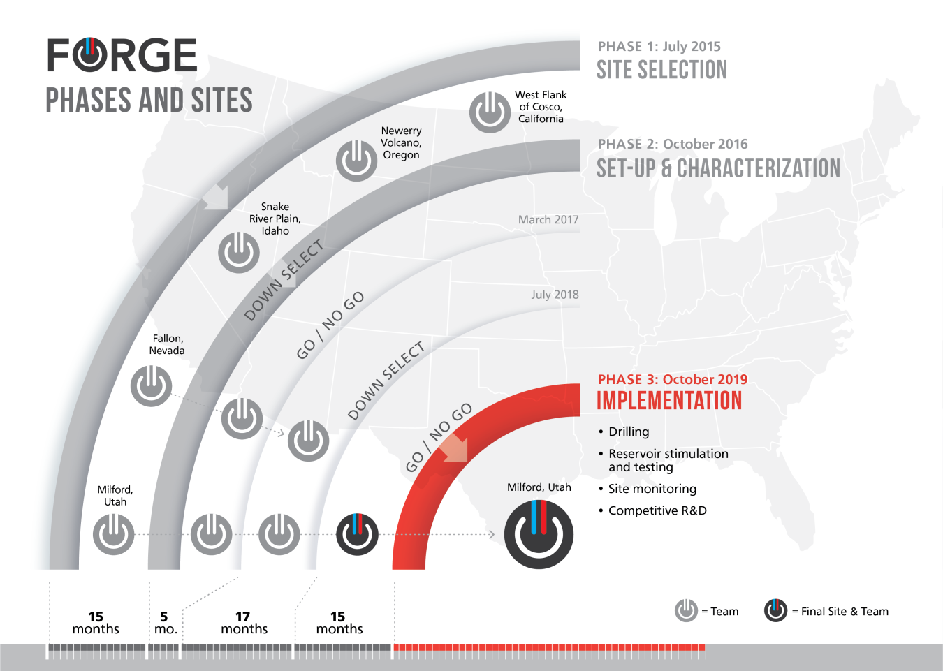 FORGE Phases and Sites map of the United States and directions pointing to the phase 3 Implementation section that we’re currently in.