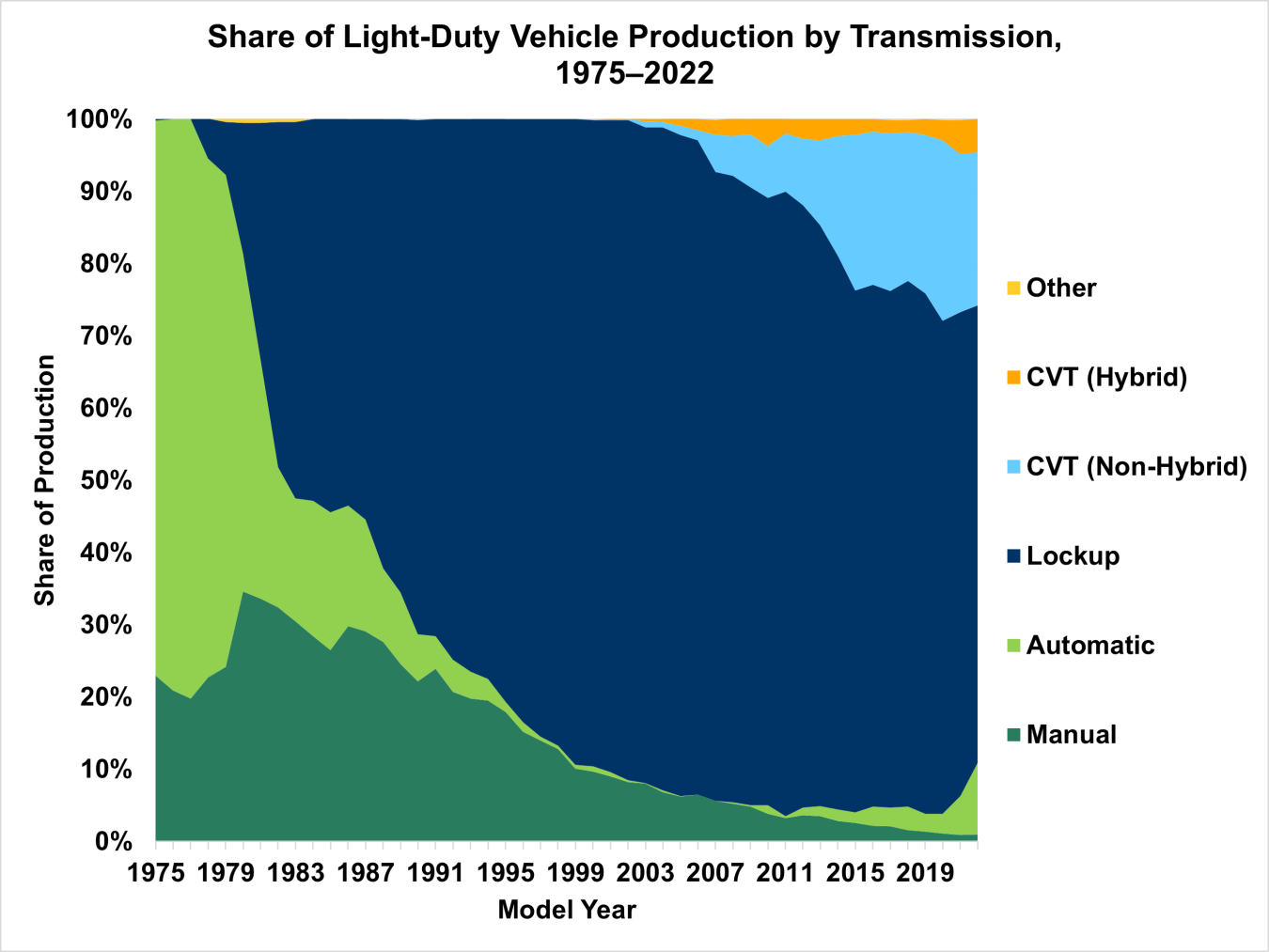 Share of Light-Duty Vehicle Production by Transmission, 1975-2022