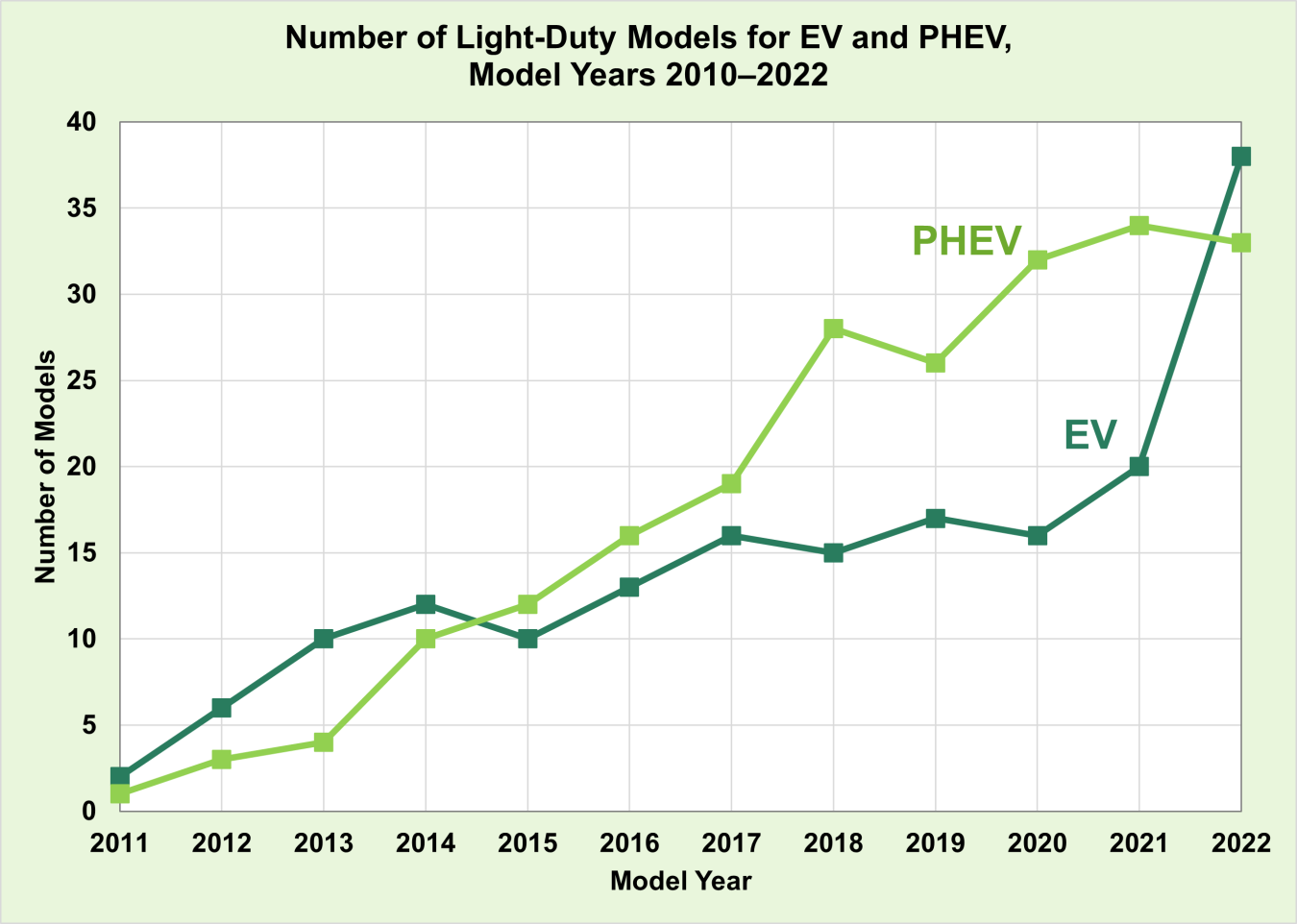 Number of Light-Duty Models for EV and PHEV, Model Years 2010-2022