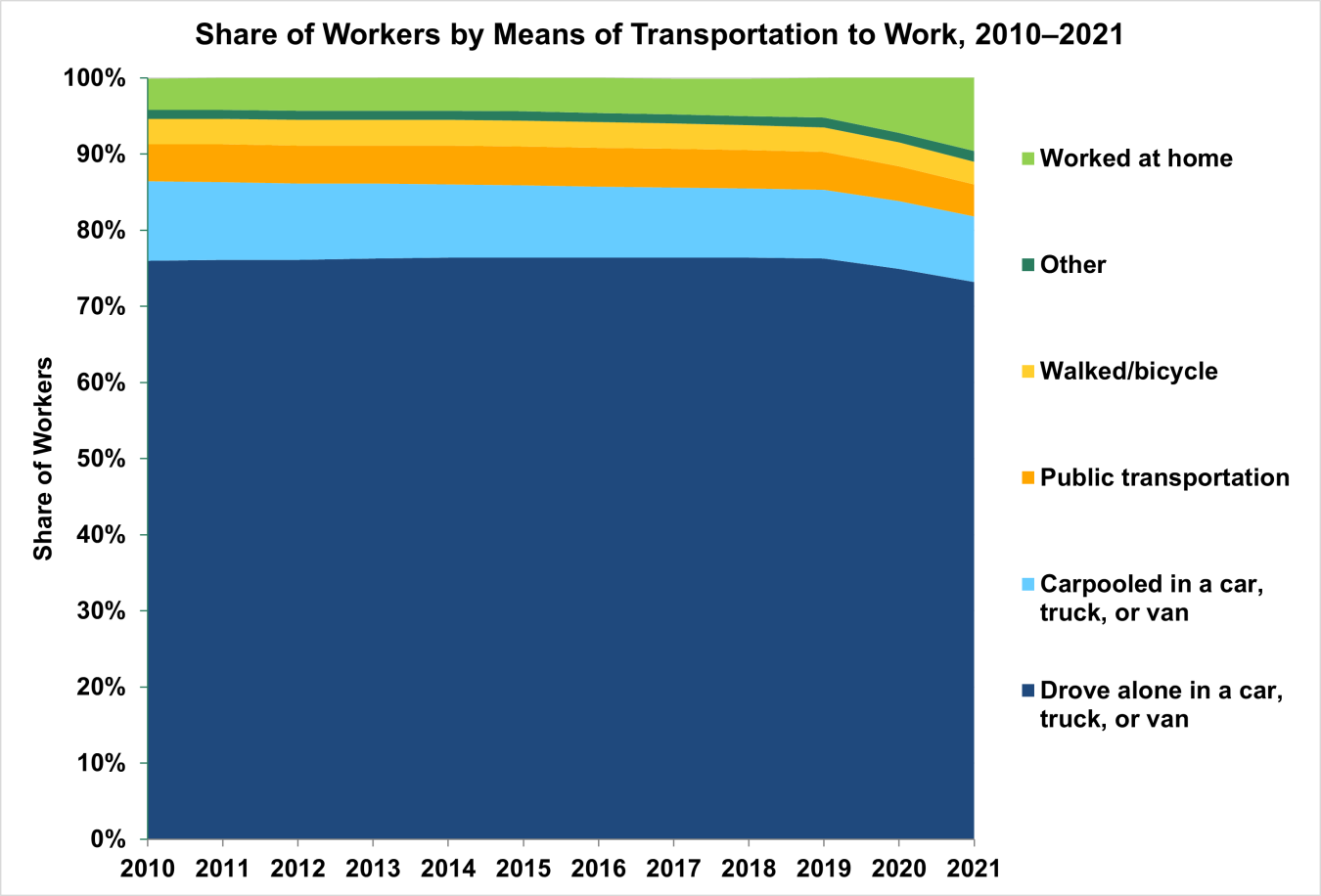 Share of Workers by Means of Transportation to Work 2010-2021
