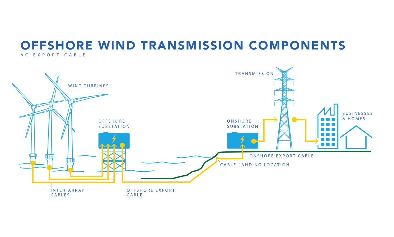 Graphic representing offshore wind transmission components