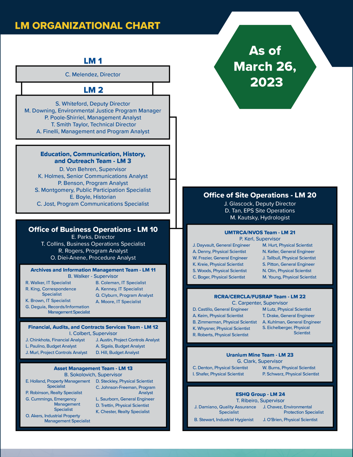 LM Organizational Chart