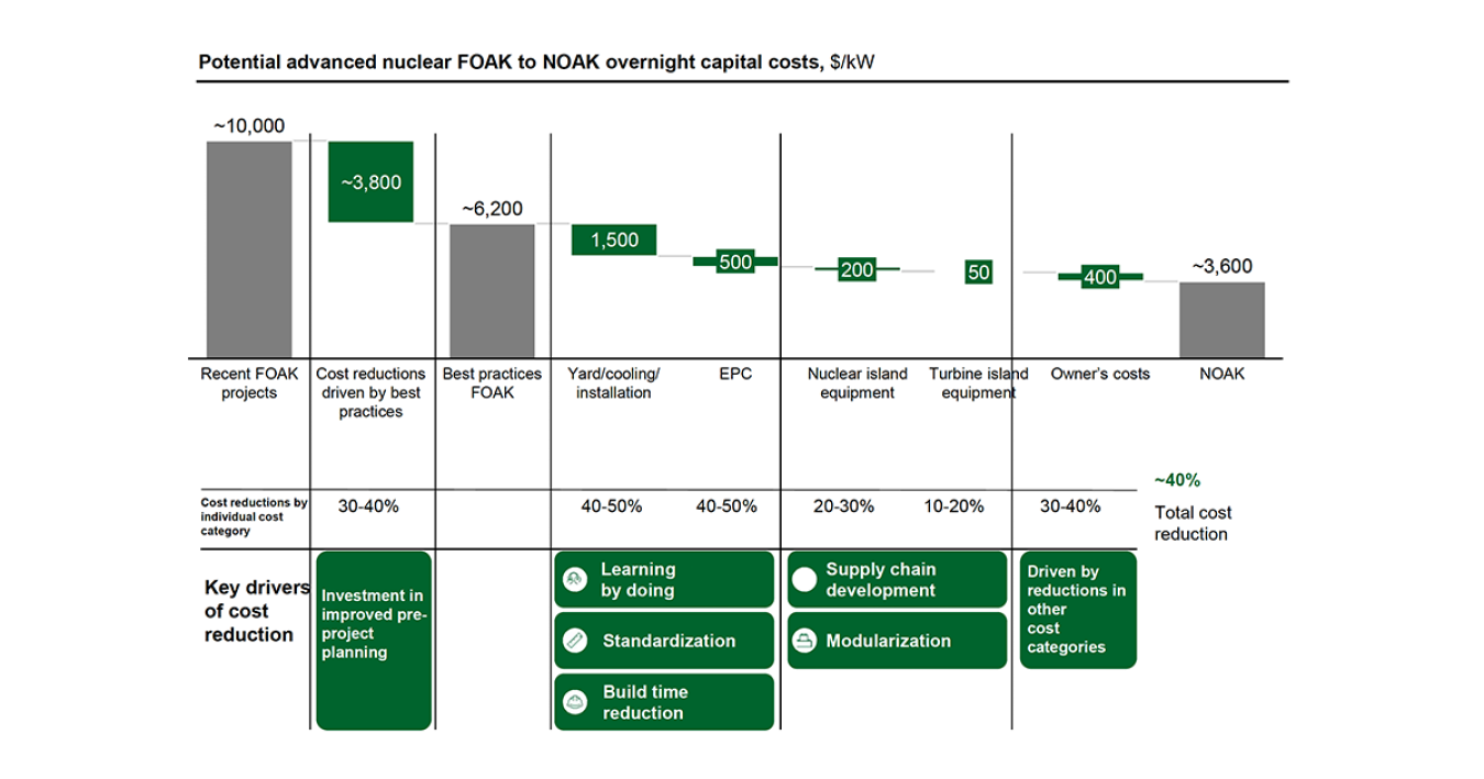 Figure 15: Categorizations for how advanced nuclear costs could decrease from FOAK to NOAK deployments