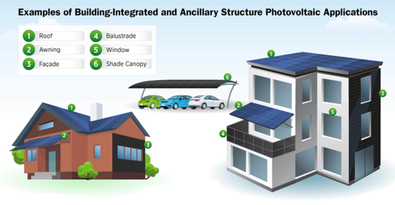 Infographic showing examples of various integrated photovoltaic applications