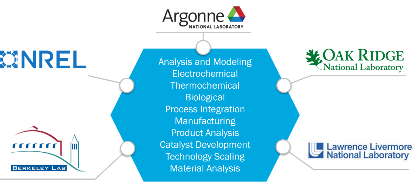 CO2RUe Consortium nation labs include the National Renewable Energy Laboratory, Argonne National Laboratory, Oak Ridge National Laboratory, Berkeley National Laboratory, and Lawrence Livermore National Laboratory. Together, they provide capabilities including analysis and modeling, electrochemical, thermochemical, biological, process integration, manufacturing, product analysis, catalyst development, technology scaling, and material analysis.